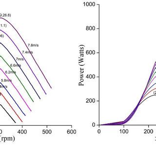 Variation of (a)Torque vs. Speed (b) Power vs. Speed for the various ...