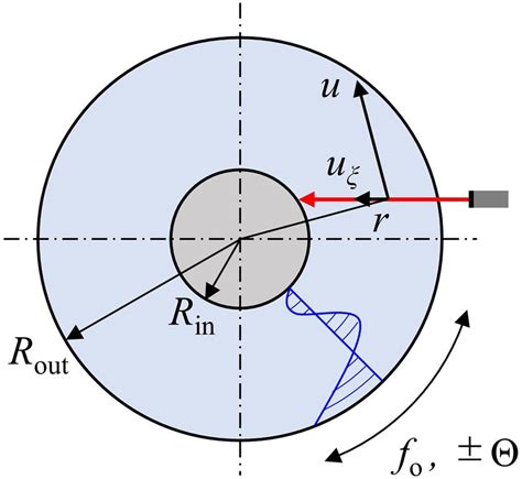 Schematic Of The Double Concentric Cylinders Selected For The Flow