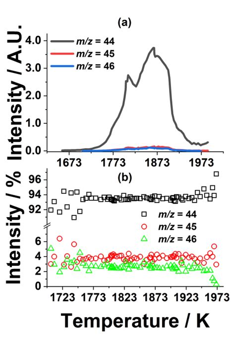 Isotopic Analysis Of SiO2 Decomposition A Change In Integrated