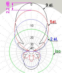 Diagramme De Rayonnement D Une Antenne Yagi Uda