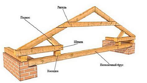 3 вида креплений для крыши дома и их применение
