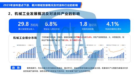 重磅 “2023年度中国涂料行业经济运行情况及未来趋势分析”权威发布 协会要闻 资讯 中国涂料网