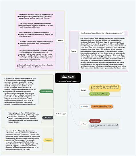 Mappa Mentale Promessi Sposi