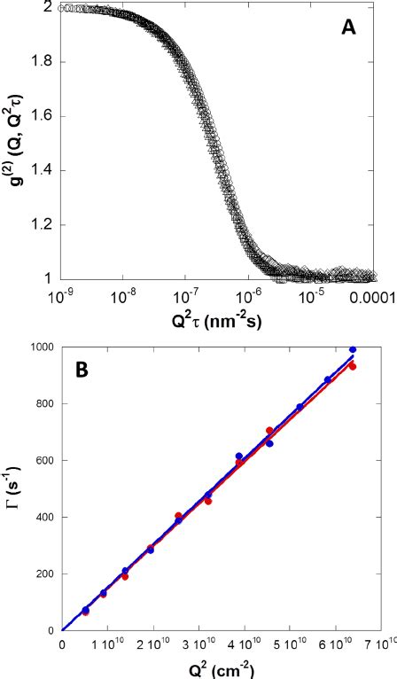 A Normalized Time Averaged Intensity Intensity Autocorrelation