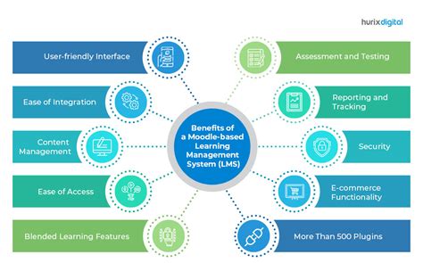 Maximizing ELearning Potential 10 Benefits Of Moodle LMSHurix Digital