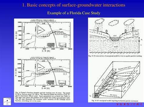 Ppt Modeling The Dynamics Of River Groundwater Interaction