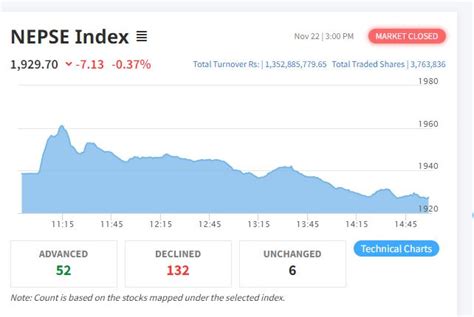 चुनावपछिको पहिलो कारोबार दिन सेयर बजारमा गिरावट कारोबार रकम पनि घट्यो