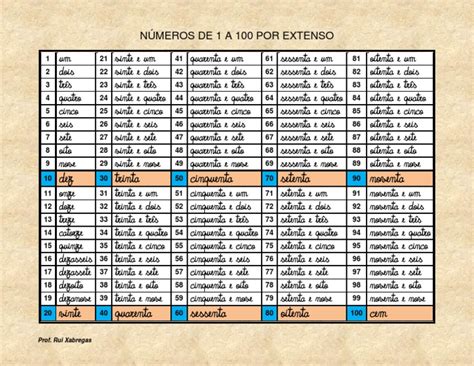 Numeros Por Extenso Até 100 - Números de 1 a 100 por Extenso | PDF