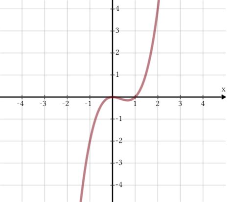 increasing  decreasing intervals practice