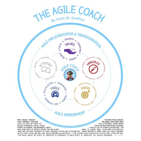 The Agile Coach An Infographic 2023 Edition Agile Scrum Guide