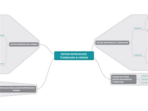 Sistem Reproduksi Tumbuhan Hewan Mind Map