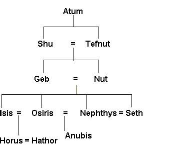 Osiris And Isis Family Tree