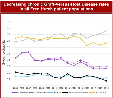 Graft-versus-host disease outcomes improving for all Fred Hutch