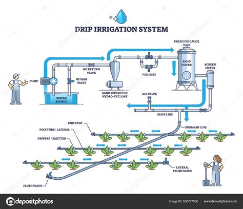 Drip Irrigation System And Automatic Ground Watering Pipeline Outline