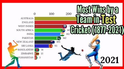 Most Win By Team In Test Cricket 1877 2021 Most Test Winners