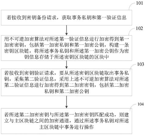 一种基于区块链的密钥管理方法与流程