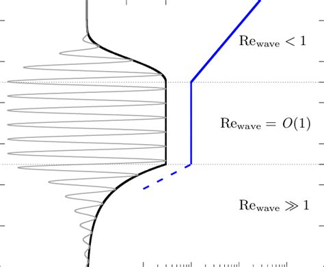 Schematic of a saturated plane mountain lee wave (thin grey line) with ...