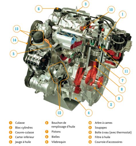 Constitution Du Moteur Motorisation