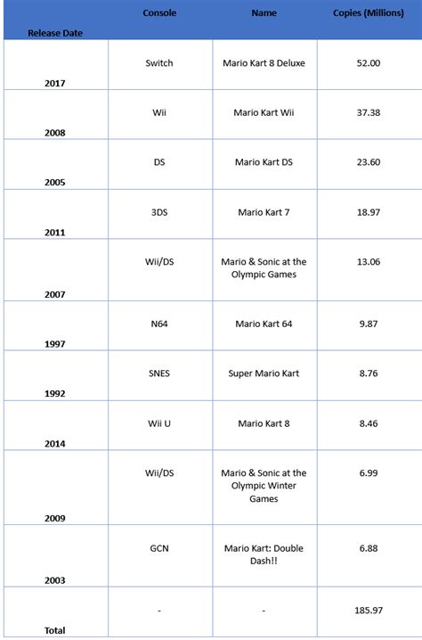 New Research Reveals The Best Mario Sports Video Games With The Highest Number Of Copies Sold