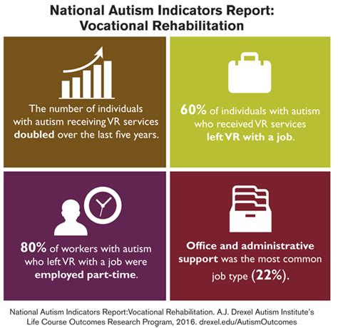 Drexels National Autism Indicators Report 2016 Vocational Rehabilitation