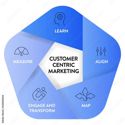 Customer Centric Marketing Model Diagram Infographic Template Banner