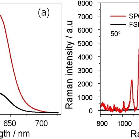 The Comparison Between Signals Of Spce And That Of Free Space