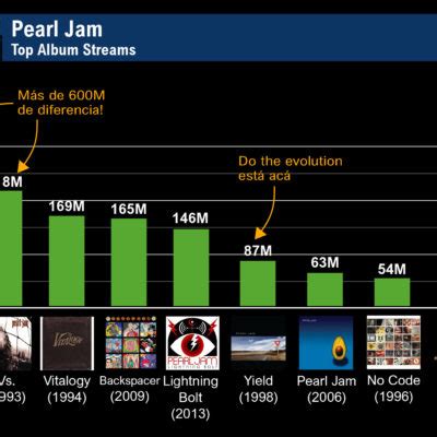 Discograf A De Los Red Hot Chili Peppers Rankeada Seg N Su Streaming En Spotify Music Data Blog