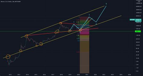 BTC Elliott Waves Analysis For BITSTAMP BTCUSD By Pooria Latifi70