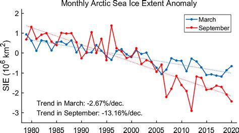 Frontiers Prediction Of Pan Arctic Sea Ice Using Attention Based Lstm