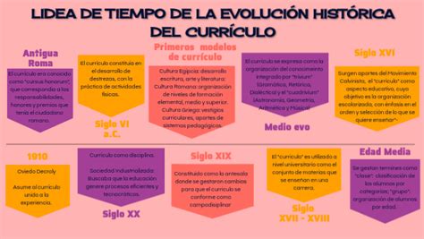 Linea De Tiempo Evolucion Del Curriculo By Claritzamar Rivas Santos