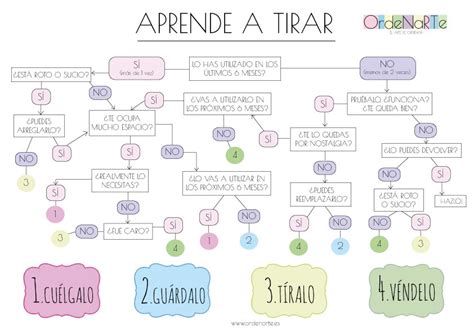 Diagrama Para Aprender A Tirar Todo Lo Que Ya No Necesito En Mi Vida