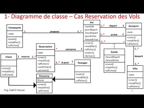 Uml Lecture Diagramme De Classe Exercices R Solus R Servation