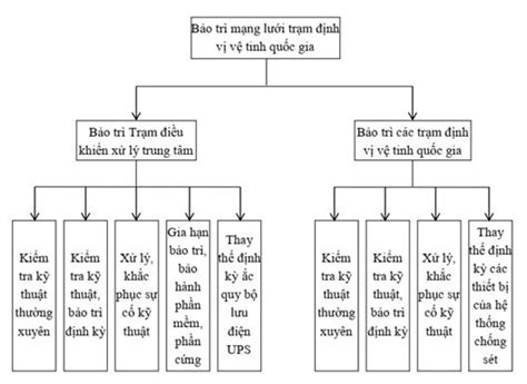 Sơ đồ quy trình bảo trì mạng lưới trạm định vị vệ tinh quốc gia như thế