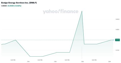 ensign energy services  enbf stock price news quote history