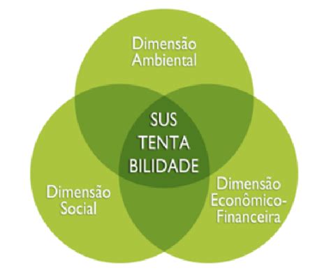 Quais Os Três Pilares Que Sustentam O Conceito De Sustentabilidade