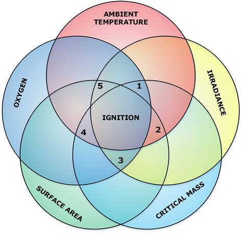 Fire Tetrahedron Nfpa