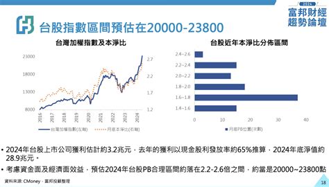 台積電破千元後怎麼看？富邦蕭乾祥：下半年指數高點估 23800 點 Technews 科技新報