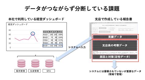 経営と現場間のデータ分断・サイロ化、どう解消？ 大掛かりなシステム構築は不要、必要なのはデータドリブン発想への転換 Page2 日経ビジネス電子版 Special