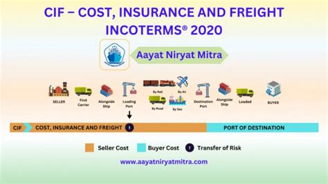 Cif Cost Insurance And Freight Incoterms® 2020 A Comprehensive Guide Aayat Niryat Mitra