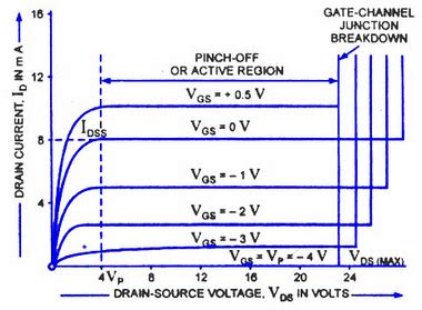 Drain Characteristics Of Mos Fet