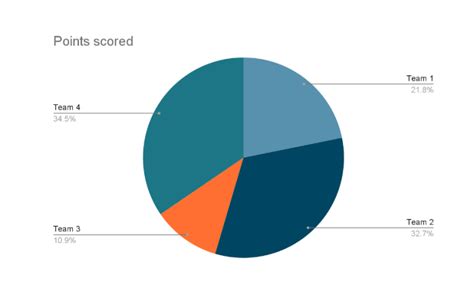 How To Make A Pie Chart In Google Docs - Sheets for Marketers