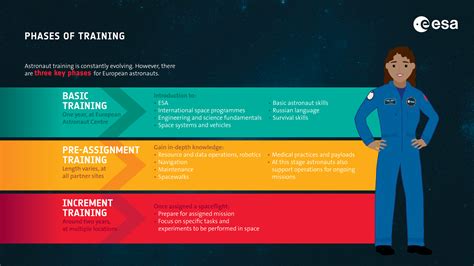 Esa Astronaut Selection Phases Of Training