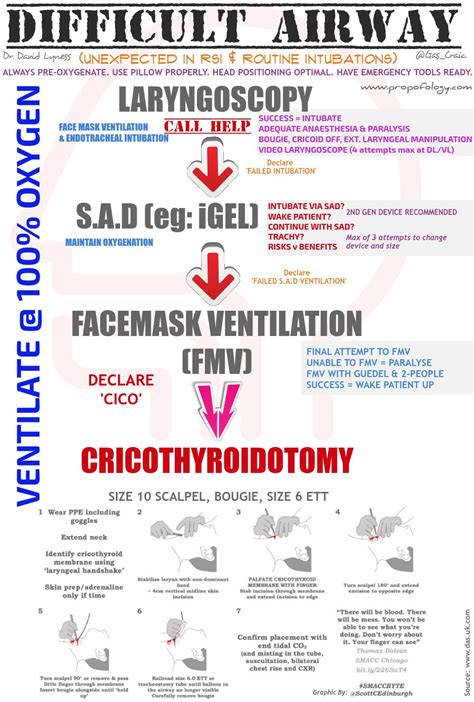 Mechanical Ventilation Face E Murse Acls Er Nurse Anesthesia