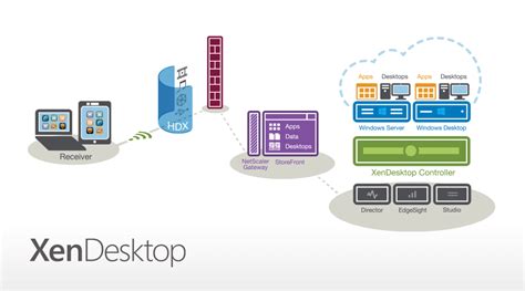 Xendesktop Citrix