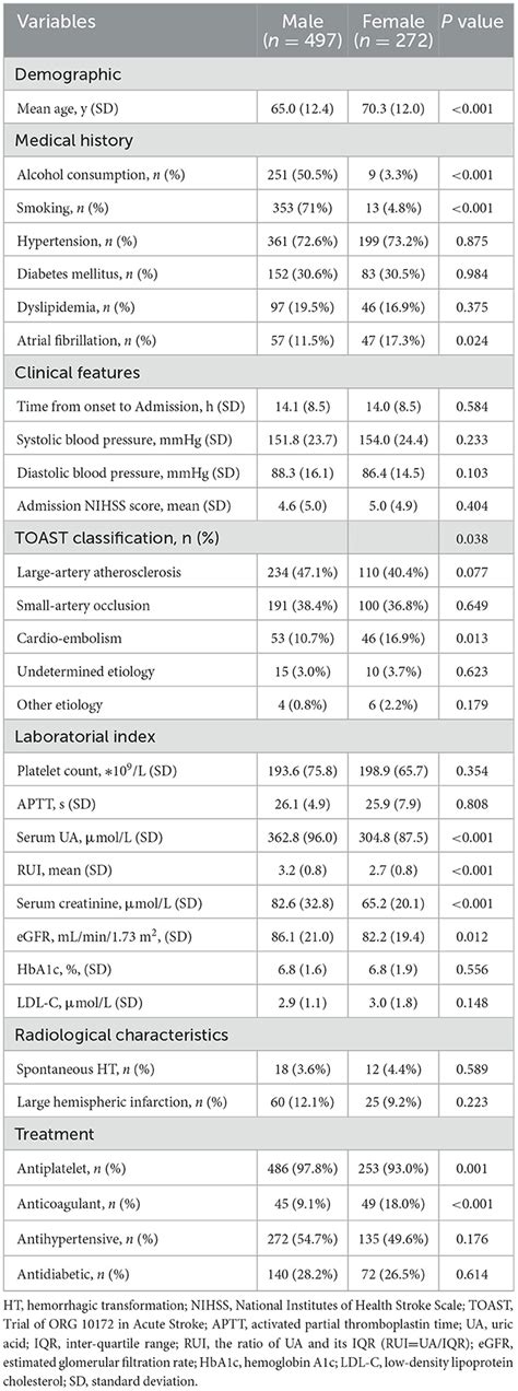 Frontiers Sex Dependent Association Analysis Between Serum Uric Acid
