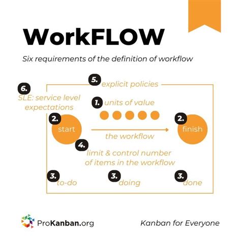 ProKanban.org on LinkedIn: #workflow #kanbanguide #prokanban #workflow ...