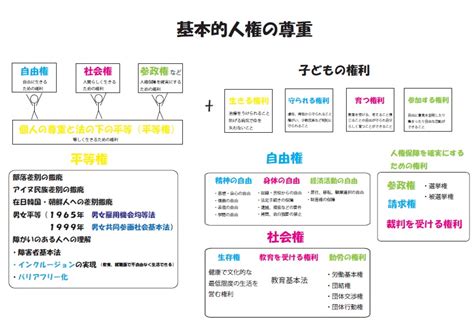 公民 基本的人権 自由権 平等権 社会権 ブリッジぷりんと