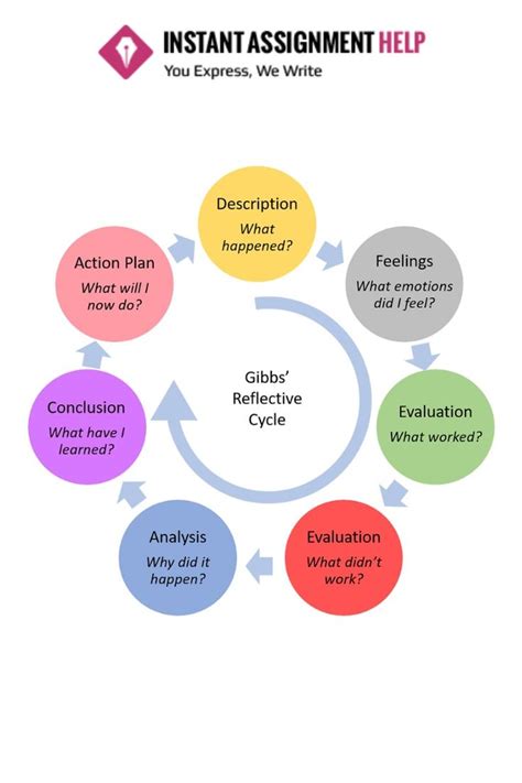 Unlock Self Discovery With Gibbs Reflective Cycle