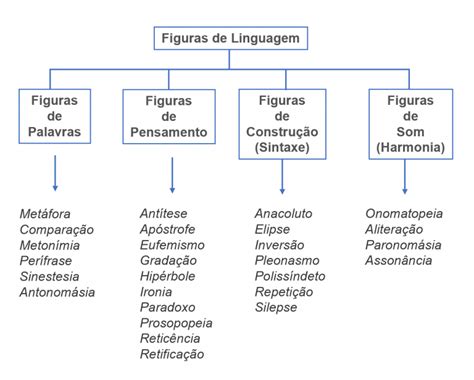 Figuras De Linguagem Tipos - Tipos de figuras de linguagem - Figuras de Linguagem | Learn portuguese ...