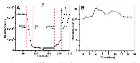 Table 1 From Facile Synthesis And Acetone Sensing Performance Of